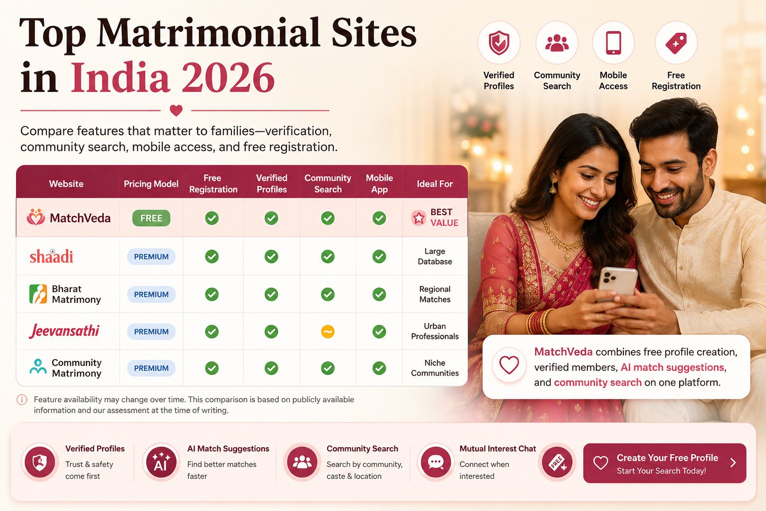 Top Matrimonial Sites in India (2026)